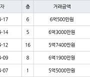 수원 천천동 천천비단마을베스트타운 85㎡ 5억7400만원에 거래