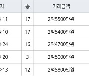 인천 당하동 당하 탑스빌 아파트 60㎡ 2억5500만원에 거래