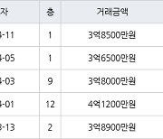 인천 당하동 당하 KCC스위첸 아파트 85㎡ 3억8500만원에 거래