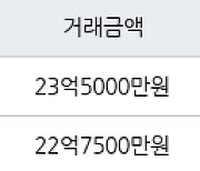 서울 목동 목동4단지 115㎡ 23억5000만원.. 역대 최고가