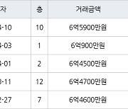 서울 공릉동 공릉태강 59㎡ 6억5900만원.. 역대 최고가