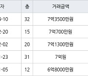 인천 용현동 인천에스케이스카이뷰 100㎡ 7억3500만원.. 역대 최고가