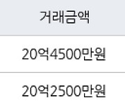 서울 목동 목동4단지 96㎡ 20억4500만원.. 역대 최고가