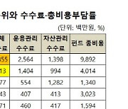 삼성증권 IRP 수수료 면제에.. 미래에셋 맞불