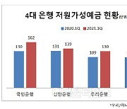 1분기 실적 개선한 은행권, 투자대기자금이 주도했다