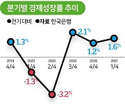 1분기 경제 1.6% 깜짝 성장..올 4%도 넘본다