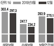 '가시밭길' 걷는 보험업계..지급여력비율 악화, 해외 순익도 급감