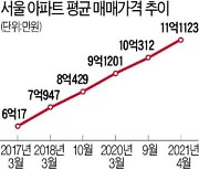 서울 평균 아파트값, 사상 첫 11억 돌파..경기도는 5억 넘어