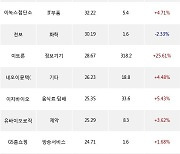 27일, 코스닥 기관 순매수상위에 반도체 업종 4종목