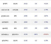 27일, 코스닥 기관 순매도상위에 연구·개발 업종 3종목