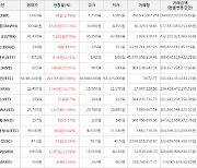 가상화폐 비트코인 0.46% 상승, 하이브 29.65% 상승