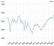 [마감 시황] 코스피 시장 보합세(3215p, -2.11p)
