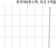 거래소, 한국제8호스팩에 현저한 시황변동에 대한 조회공시 요구