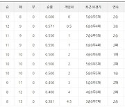 [KBO리그 27일 팀 순위]삼성, 단독 선두 LG에 반게임차로 떡밑까지 따라 붙어 ---키움도 연승으로 꼴찌 탈출에 희망 보여