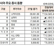 [표]아시아 주요 증시 동향(4월 27일)