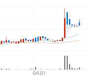 동양2우B, +4.15% 상승폭 확대