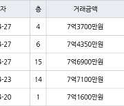 서울 자곡동 LH강남아이파크아파트 59㎡ 7억3700만원에 거래