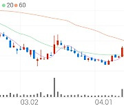 명문제약, +4.46% 상승폭 확대