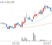 THQ, +9.18% 상승폭 확대