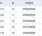 인천 동춘동 송도 파크레인 동일하이빌아파트 84㎡ 5억6000만원에 거래