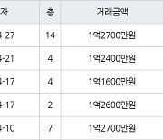 인천 만수동 만수 담방마을 아파트 46㎡ 1억2700만원에 거래