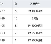 인천 연수동 인천연수1 41㎡ 2억1000만원에 거래