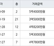 인천 간석동 간석 금호어울림 아파트 84㎡ 5억4000만원.. 역대 최고가