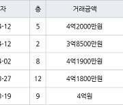 인천 옥련동 옥련럭키송도 134㎡ 4억2000만원.. 역대 최고가