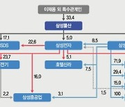 유례없는 천문학적 세액.. 재산·배당금·대출 활용 상속세 낸다[이건희 상속세 12조원]