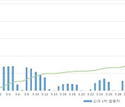 코로나19 백신 일일 접종자 21만 명(1차 접종자 기준) 넘어