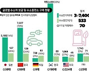 한국, 수소전기차 보급률 세계 1위인데.. 인프라 수준은 뒤에서 2등