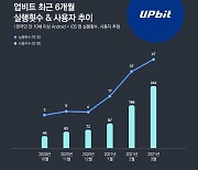 '업비트' 이용자 반년간 6배↑..1분기만 102억회 실행