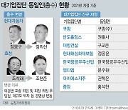 쿠팡 김범석, 총수 지정 피했다..공시대상기업집단 71개 역대 최대