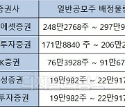 81조 몰린 SKIET.. '0주' 배정 속출할듯