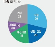 16억개 택배상자로 살펴본 '코로나 일상'