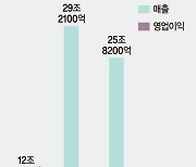 삼성, 스마트폰·가전 '두 날개'로 상승.. 2분기 반도체도 뛴다 [삼성전자 1분기 매출 사상 최대]