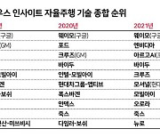 자율주행 대명사 '테슬라', 美 평가서 2년 연속 '꼴찌'