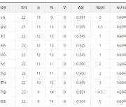 [프로야구 29일 팀 순위]하룻만에 LG와 삼성, 순위바꿔---KIA 한화에 스윕으로 공동 3위에