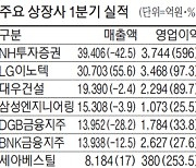 대우건설 영업익 90% 늘어 2294억원