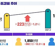 사업체 종사자, 13개월 만에 반등..음식점 감소 여전