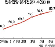 백신 접종 기대감에..中企 경기전망 넉달째 개선