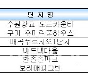 수원광교 오드카운티, 작년 공동주택 관리 최우수 단지로