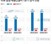 대형 건설사들 1분기 성적표 '우수'..주택 앞세워 해외 부진 만회