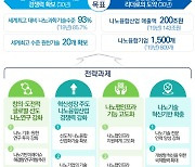 '나노 기술' 키워 반도체 탄소중립 기반 다진다..10년간 13조 투입