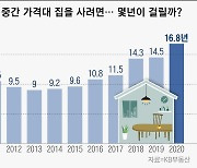 멀어지는 내집마련.. "서울에서 집 사려면 월급 16.8년 모아야"