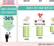 예비부부, 결혼식 줄이고 혼수에 돈 쓴다