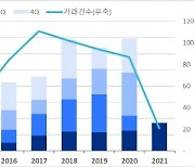 젠스타메이트 "서울, 분당 1분기 오피스 거래규모 역대 최대"