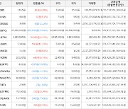 가상화폐 스와이프 540원 상승한 5,390원에 거래