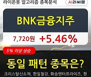 BNK금융지주, 전일대비 5.46% 상승중.. 이 시각 거래량 201만56주