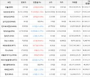 가상화폐 비트코인 0.15% 상승, 페이코인 9.93% 상승